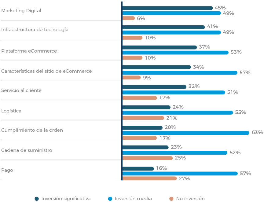 Empresas B2B Invierten En Tecnologia Digital 3