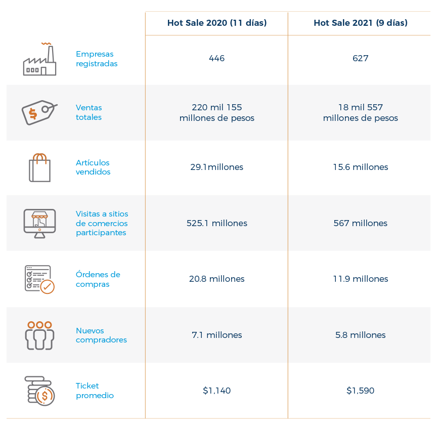 Comparativa Hot Sale 2021