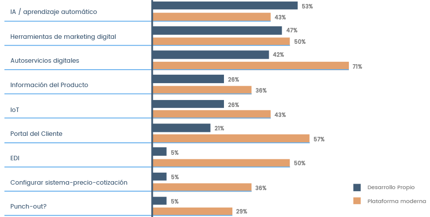 2 Year Spike In B2B Digital Sales 1