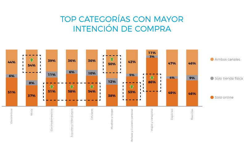 Top Categorias Con Mayor Intencion De Compra Hot Sale