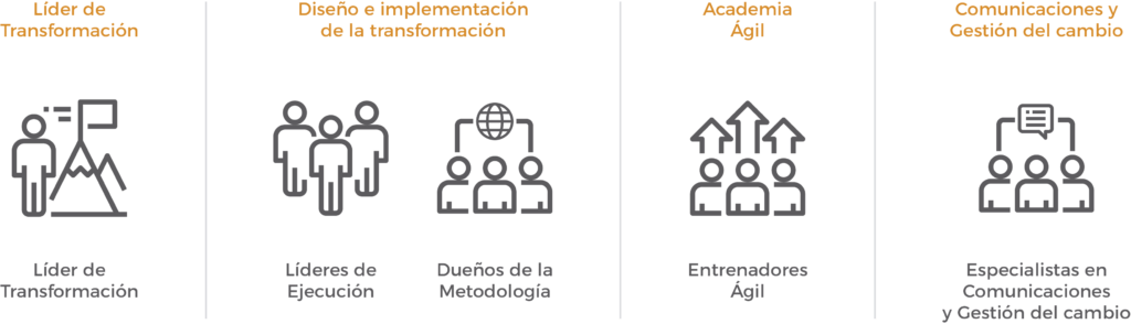 estructura y roles principales en proyecto de Business Agility